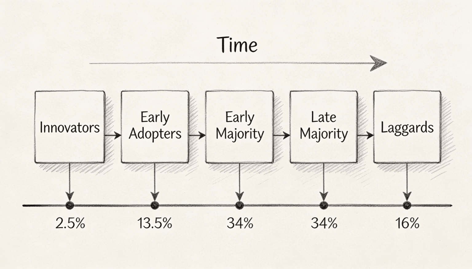 Diffusion of Innovation 101: A Timeless Framework for a Digital Age