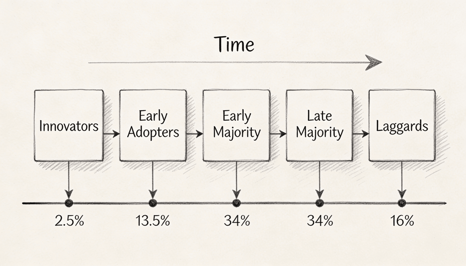 Diffusion of Innovation 101: A Timeless Framework for a Digital Age